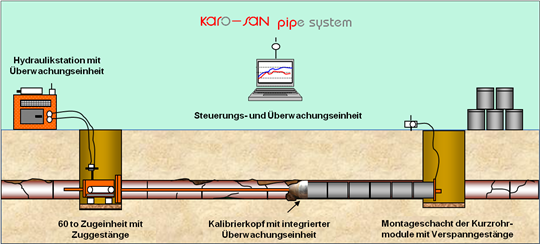 Darstellung pipe-Verfahren